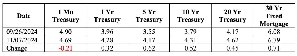 Yield on Selected Treasury Securities and 30 Year Fixed Rate Mortgage