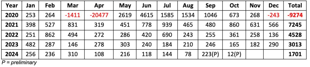 One Month Net Change in Employment and Total Annual Change (in thousands)
January 2020–October 2024