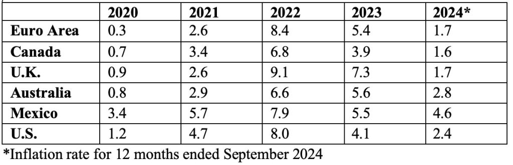 Global Inflation Rates 2020–September 2024