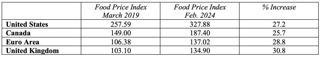 Five Year Food Inflation: March 2019–February 2024