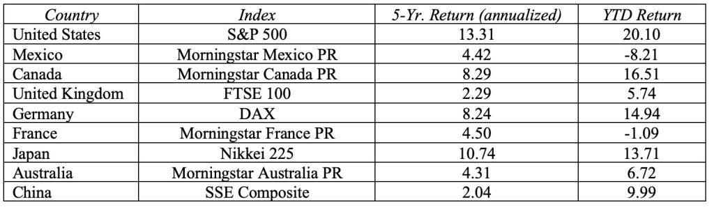 Global Stock Market Performance of Selected Indexes 
Year-to-Date and Five-Year Returns (annualized) as of November 1, 2024