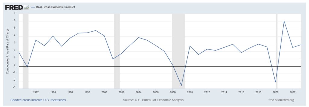 Real Gross Domestic Product - Compounded Annual Rate of Change
1990-2023