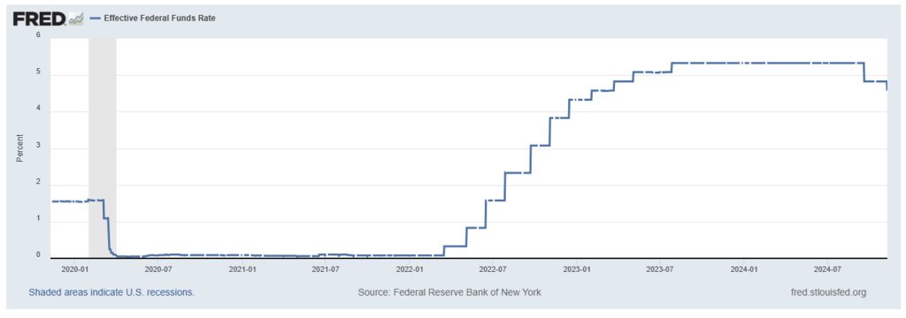 Effective Federal Funds Rate, January 2020 – November 2024