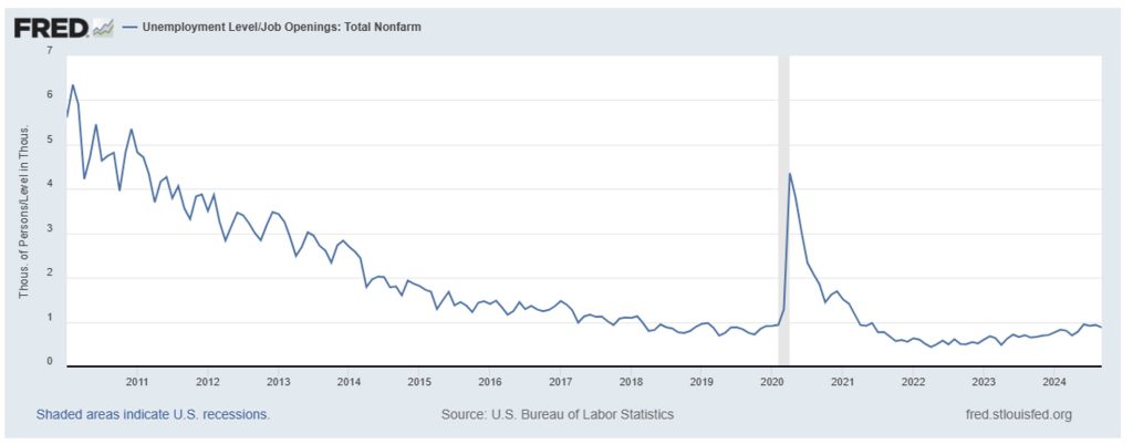 Number of Unemployed Persons per Job Opening (January 2010–September 2024)