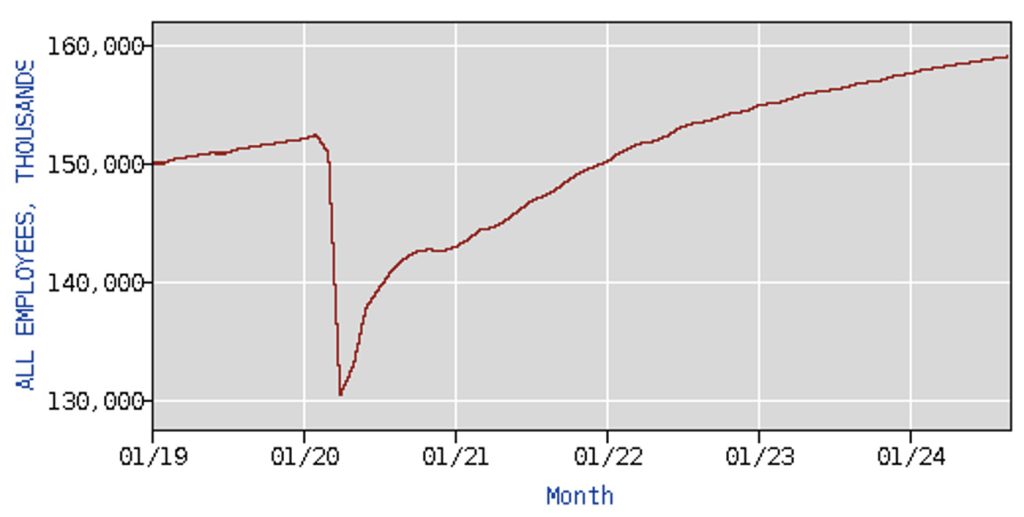 Total Employees (in thousands), January 2019–October 2024