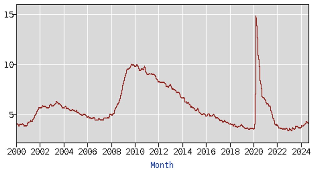 Unemployment Rate January 2000–October 2024