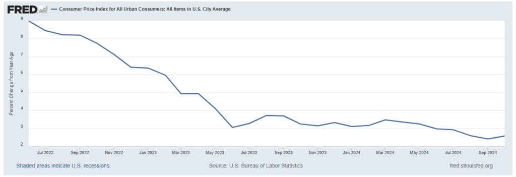 Percent Change in Consumer Price Index from One Year Ago 
June 2022 – October 2024