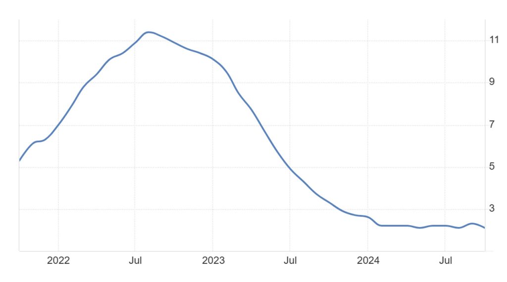 U.S. Food Inflation, Percent (Annualized) October 2021–October 2024