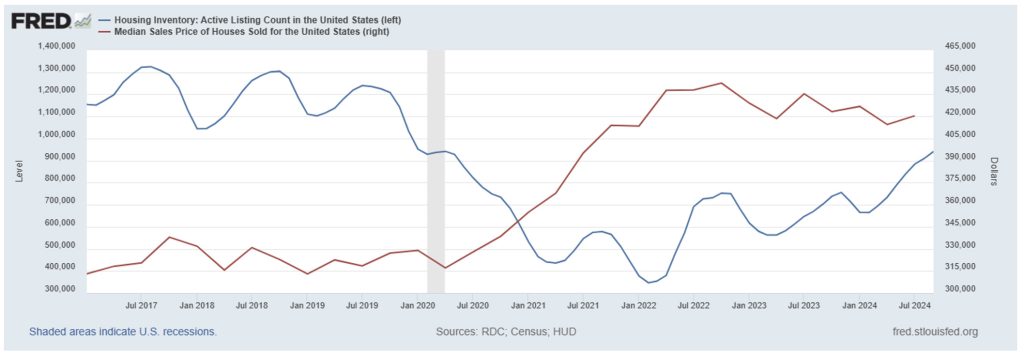 Housing Inventory, Number of Active Listings (blue line, left axis)
Median Sales Prices of Houses Sold (red line, right axis)