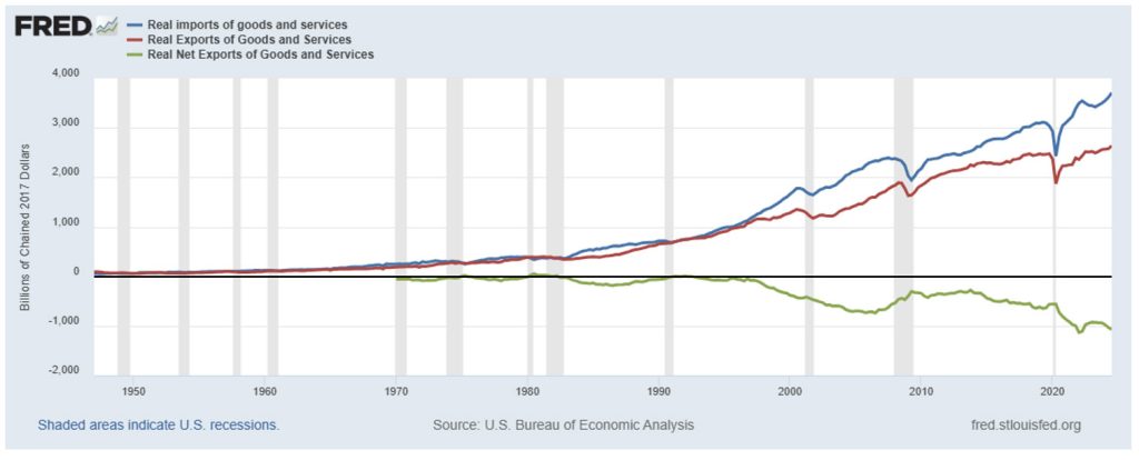 Real U.S. Imports, Exports, and Net Exports of Goods and Services 1947 – 2024 3rd qtr.