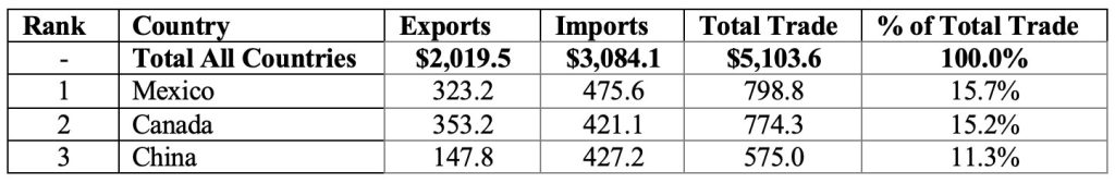 2023 U.S. Top Trading Partners in Total Trading of Goods