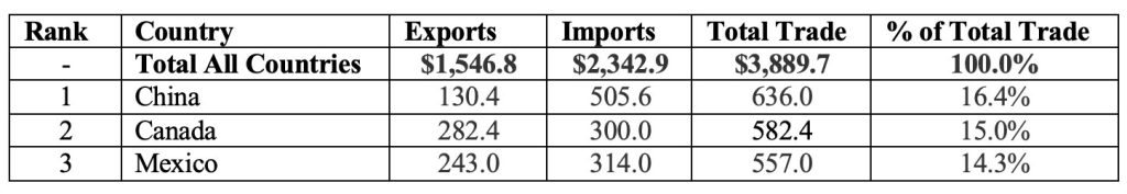 2017 U.S. Top Trading Partners in Total Trading of Goods