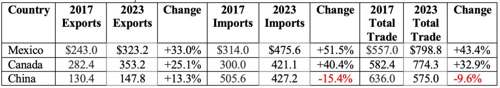 Changes in Exports and Imports with Top Trading Partners