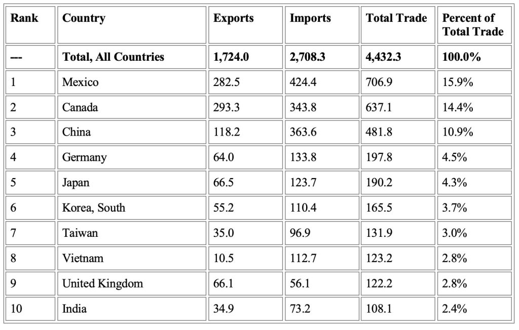 Top Ten U.S. Trading Partners in Goods 