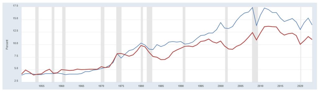 U.S. Imports and Exports of Goods and Services as a Percentage of Gross Domestic Product