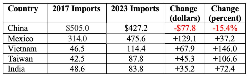 Changes in Imports of Goods with Selected Low Labor Cost Countries 