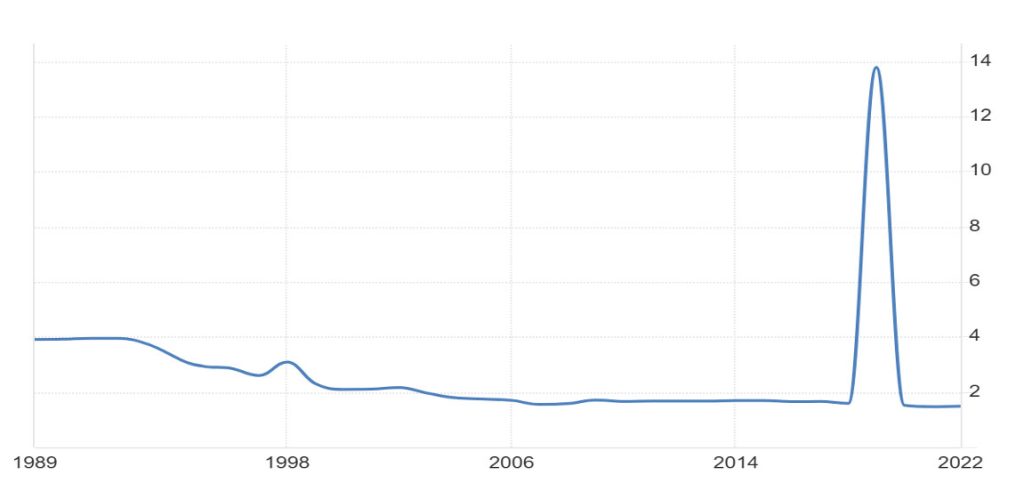 United States Weighted Mean Applied Tariff 