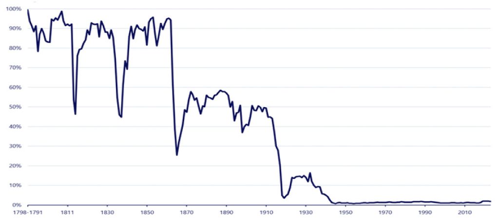 Tariffs as a Percentage of Total Federal Revenue 