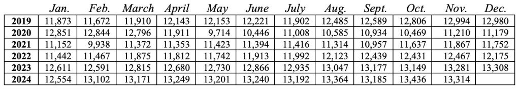 U.S. Field Production of Crude Oil (Thousand Barrels per Day)