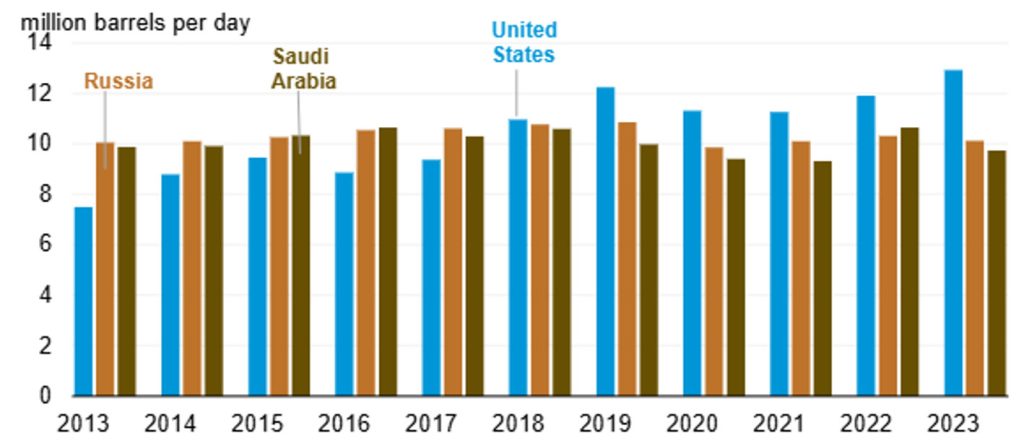 Average Annual Crude Oil and Condensate Production from World’s Top 3 Producers