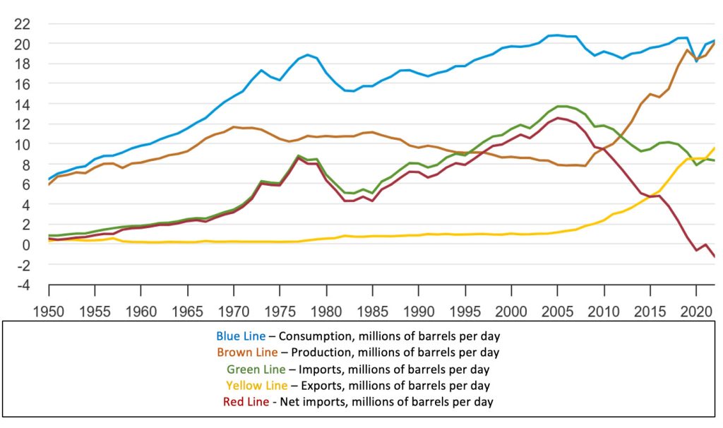 U.S. Petroleum Consumption, Production, Imports, Exports and Net Imports