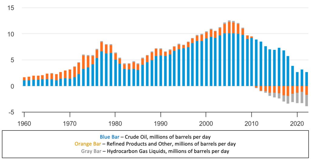 U.S. Net Petroleum Imports by Type (millions of barrels per day)