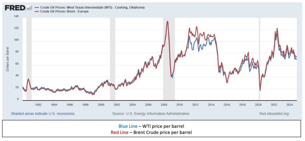 West Texas Intermediate Crude Oil Prices (U.S., blue) vs. Brent Crude Oil Prices (Europe, red)