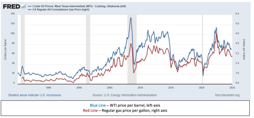 West Texas Intermediate Crude Oil Prices (U.S.) vs. U.S. Regular Gas Prices, Monthly