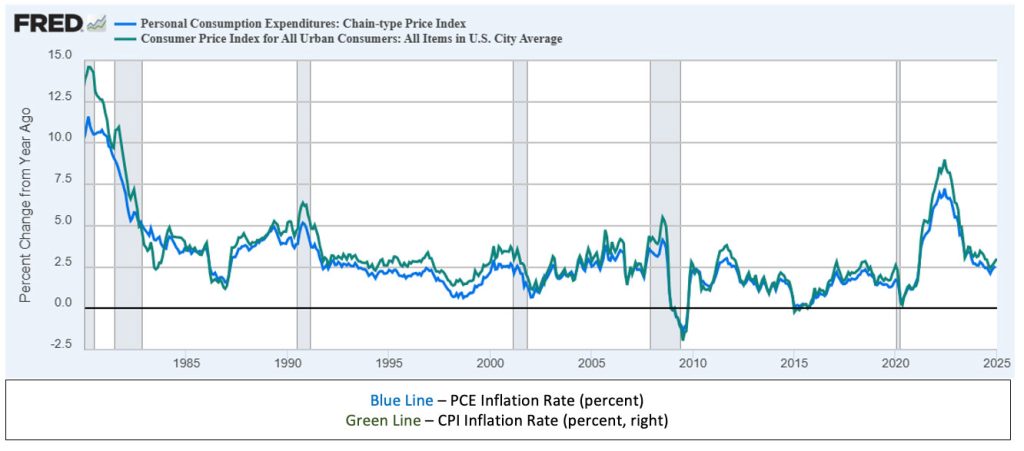 CPI and PCE Index, Percent Change from One Year Ago