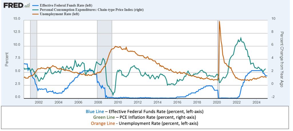 Effective Federal Funds Rate, PCE Inflation Rate, Unemployment Rate