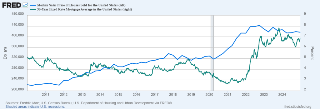 Median Sales Price of Houses Sold and 30 Yr. Fixed Rate Mortgage Average 2010-2024