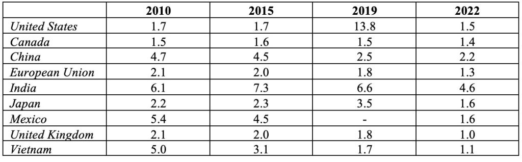 Weighted Mean Applied Tariff (percent)