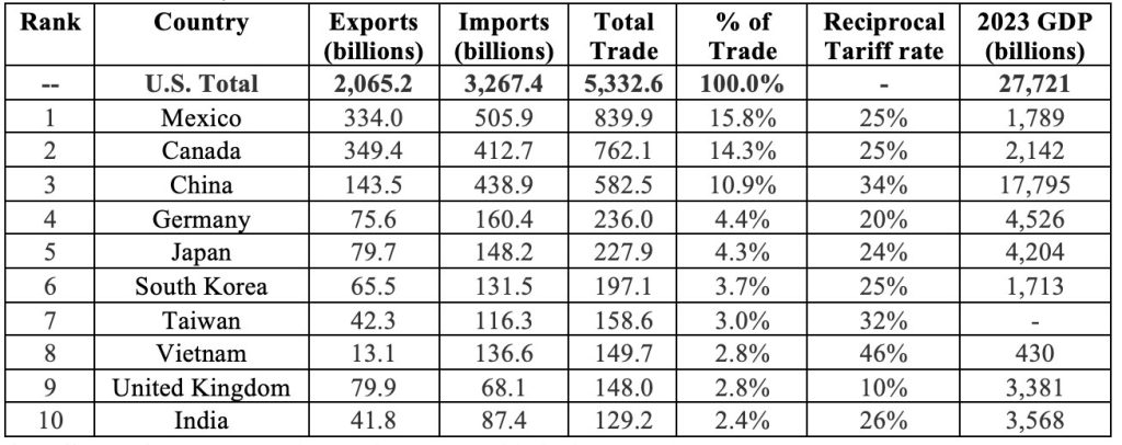 2024 Top Ten U.S. Trading Partners in Goods