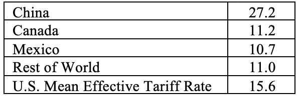 Estimated Effective U.S. Tariff Rates as of June 1