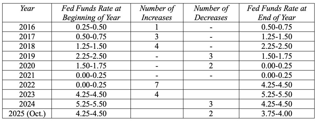Changes in the Fed Funds Rate