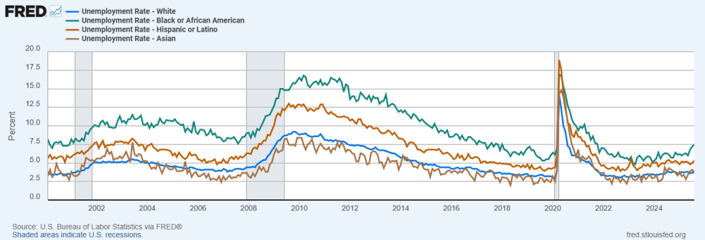 Unemployment Rate by Race