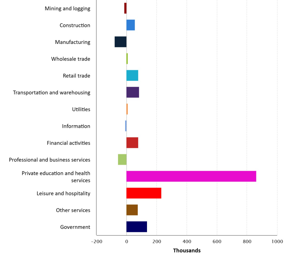 Employment Change by Industry, 12 Months Ended August 2025