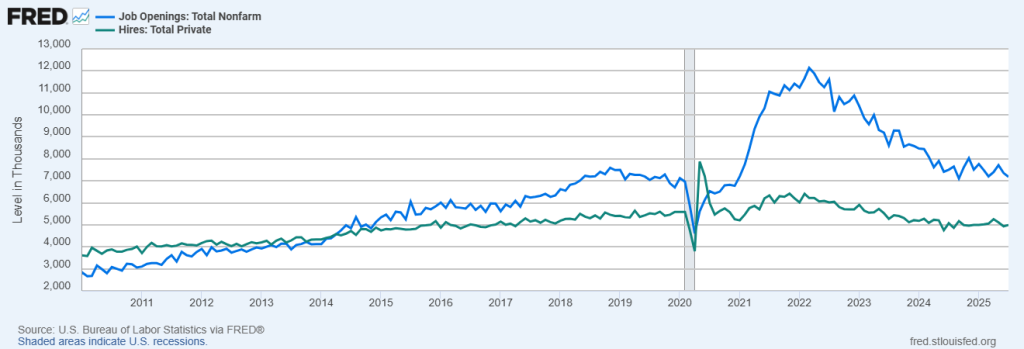 Job Openings and New Private Sector Hires
