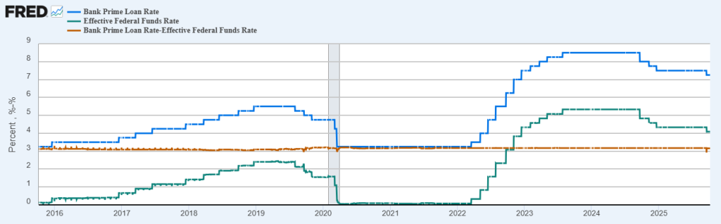 Bank Prime Loan Rate, Effective Federal Funds Rate, and Spread
October 2016 – October 2025
