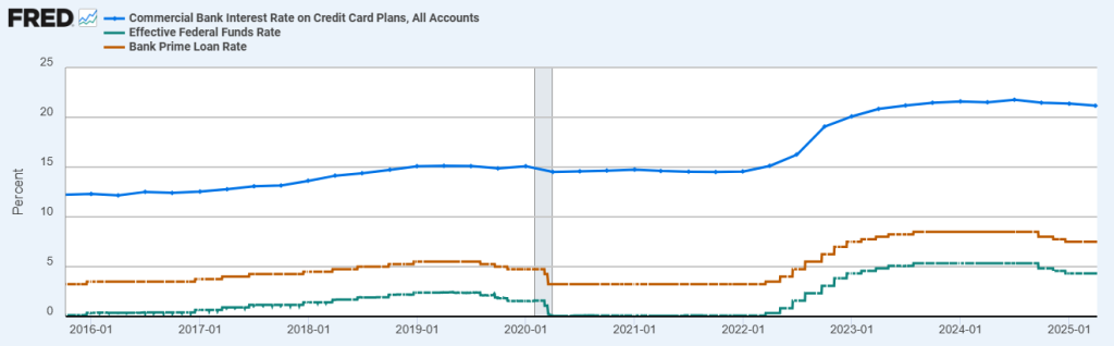 Commercial Bank Interest Rate on Credit Card Plans, Bank Prime Loan Rate, and Effective Federal Funds Rate
October 2016 – October 2025