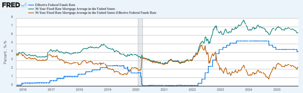 Effective Federal Funds Rate, 30-Year Fixed Rate Mortgage Average, and Spread
October 2016 – October 2025