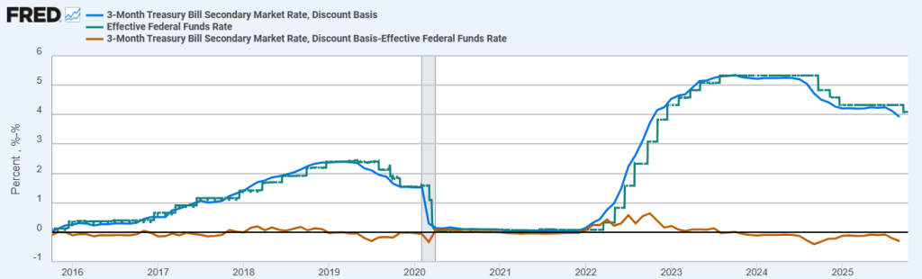 Effective Federal Funds Rate, 3-Month Treasury Bill Yield, and Spread
October 2016 – October 2025