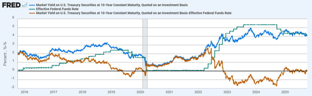 Effective Federal Funds Rate, 10-Year Treasury Bond Yield, and Spread
October 2016 – October 2025