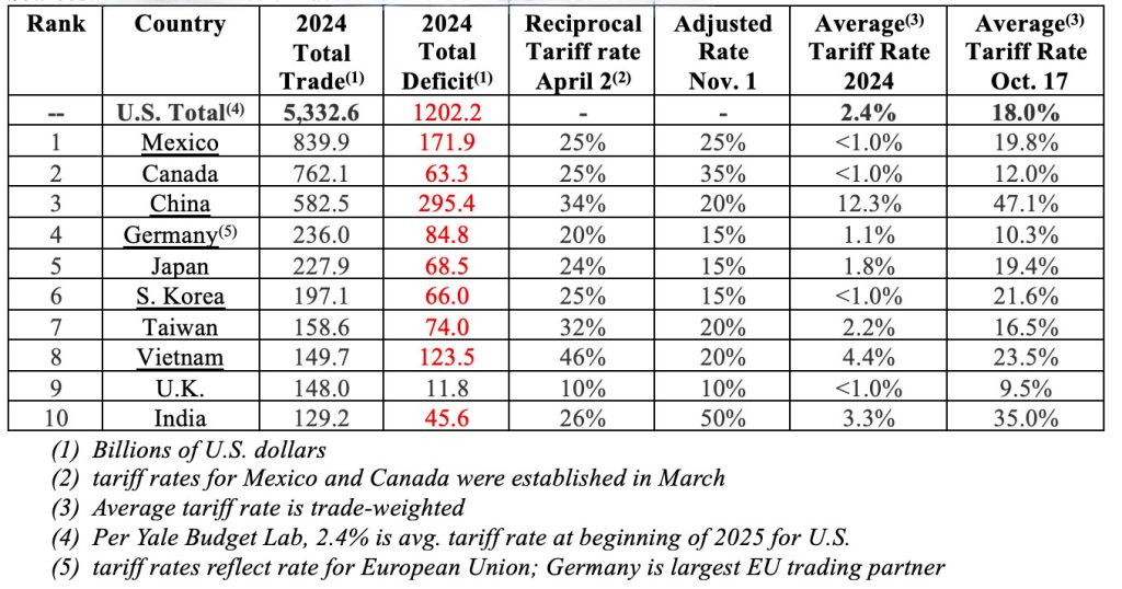 2024 Top Ten U.S. Trading Partners in Goods