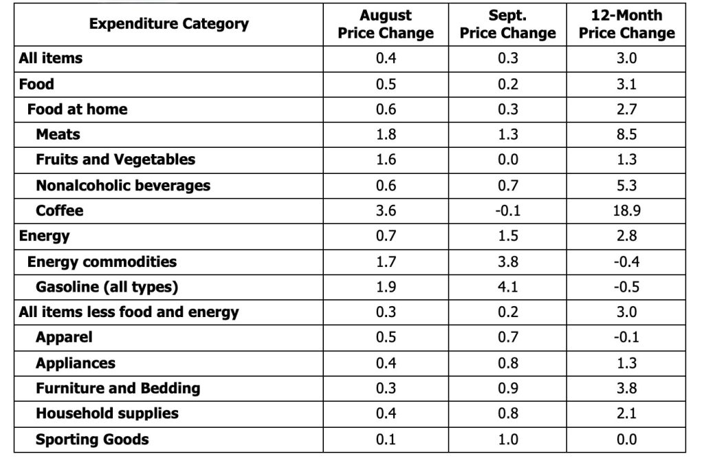 CPI by Expenditure Category, August and Sept. 2025 One-Month (seasonally adj.) Changes; 
12-month Change for Period Ending September 2025