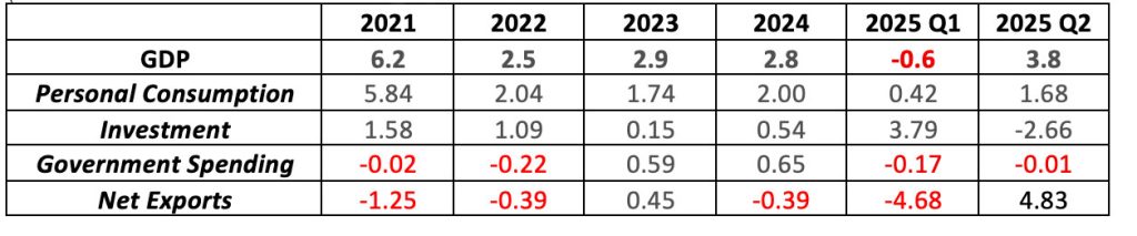 Contributions to Percent Change in Real Gross Domestic Product–Annualized Rate