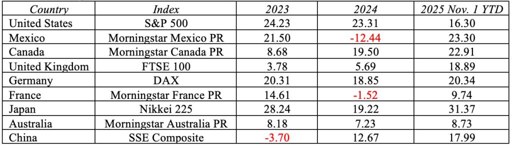 Global Stock Market Performance of Selected Indexes
Year-to-Date and Five-Year Returns (annualized) as of November 1, 2025