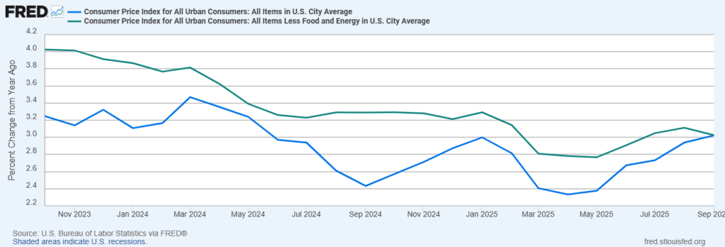 Percent Change in CPI and CPI Less Food and Energy from One Year Ago
October 2023 – September 2025