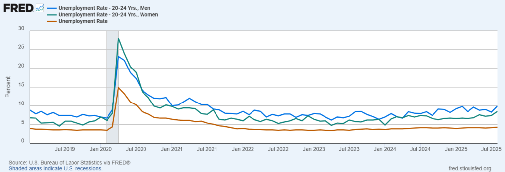 Unemployment Rate: Overall, Young Men aged 20-24 yrs., Young Women aged 20-24 yrs.
January 2019 – August 2025