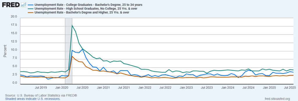 Unemployment Rates for College and High School Graduates, aged 25+ Years
January 2019 – August 2025
